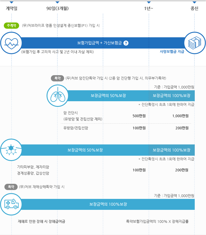 보장내용안내 모바일버전 이미지