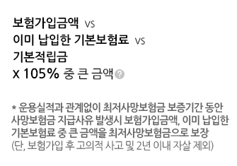 보험가입금액 vs 이미 납입한 기본보험료 vs 기본적립금 x 105% 중 큰 금액 *운용실적과 관계없이 최저사망보험금 보증기간 동안 사망보험금 지급사유 발생시 보험가입금액, 이미 납입한 기본보험료 중 큰 금액을 최저사망보험금으로 보장(단, 보험가입 후 고의적 사고 및 2년 이내 자살 제외)
