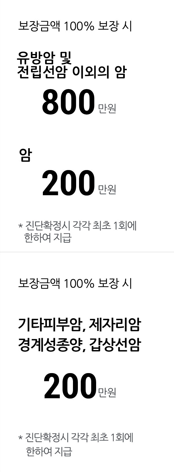 보장금액 100% 보장 시 유방암 및 전립선암 이외의 암 800만원 암 200만원 *진단확정시 각각 최초 1회에 한하여 지급 보장급액 100% 보장 시 기타피부암, 제자리암 경계성종양, 갑상선암 200만원 *진단확정시 각각 최초 1회에 한하여 지급