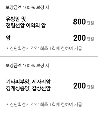 보장금액 100% 보장 시 유방암 및 전립선암 이외의 암 800만원 암 200만원 *진단확정시 각각 최초 1회에 한하여 지급 보장급액 100% 보장 시 기타피부암, 제자리암 경계성종양, 갑상선암 200만원 *진단확정시 각각 최초 1회에 한하여 지급