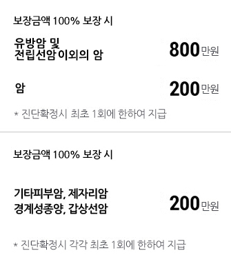 보장금액 100% 보장 시 50만원 : 임플란트, 50만원 : 틀니, 25만원 : 브릿지  | 주계약 1000만원, 특약5000만원 가입시 보장금액 - 100만원 : 임플란트, 100만원 틀니, 50만원 : 브릿지